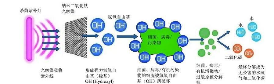 光触媒灭菌系统